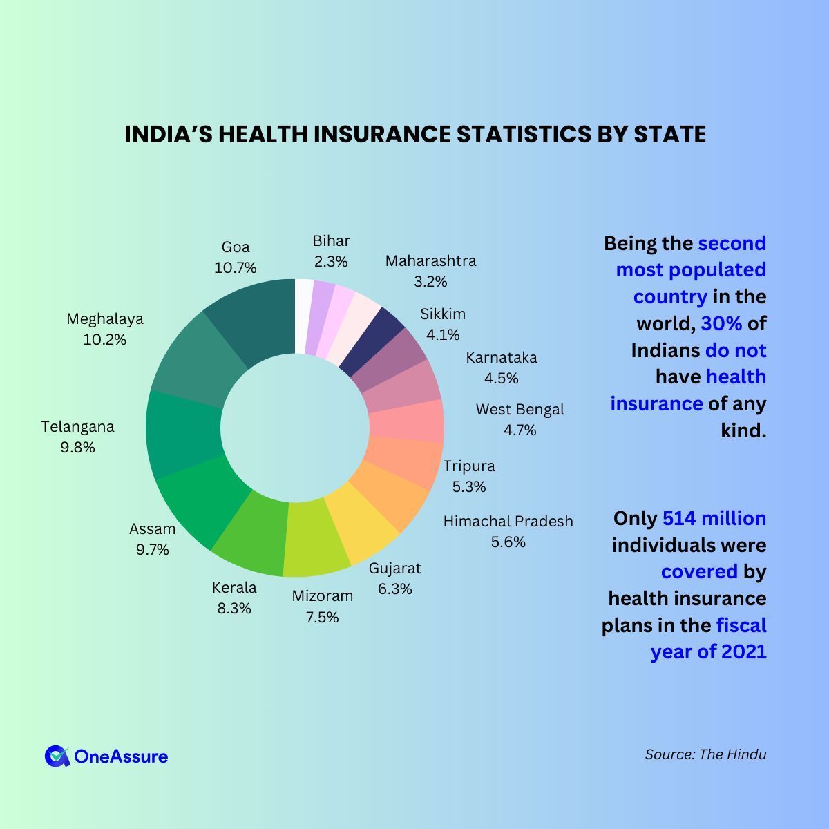 OneAssure's tweet photo. Hereโs a look at Indiaโs health #insurance statistics state-wise.
#India #OneAssure #healthinsurance https://t.co/ts1dlmCgub