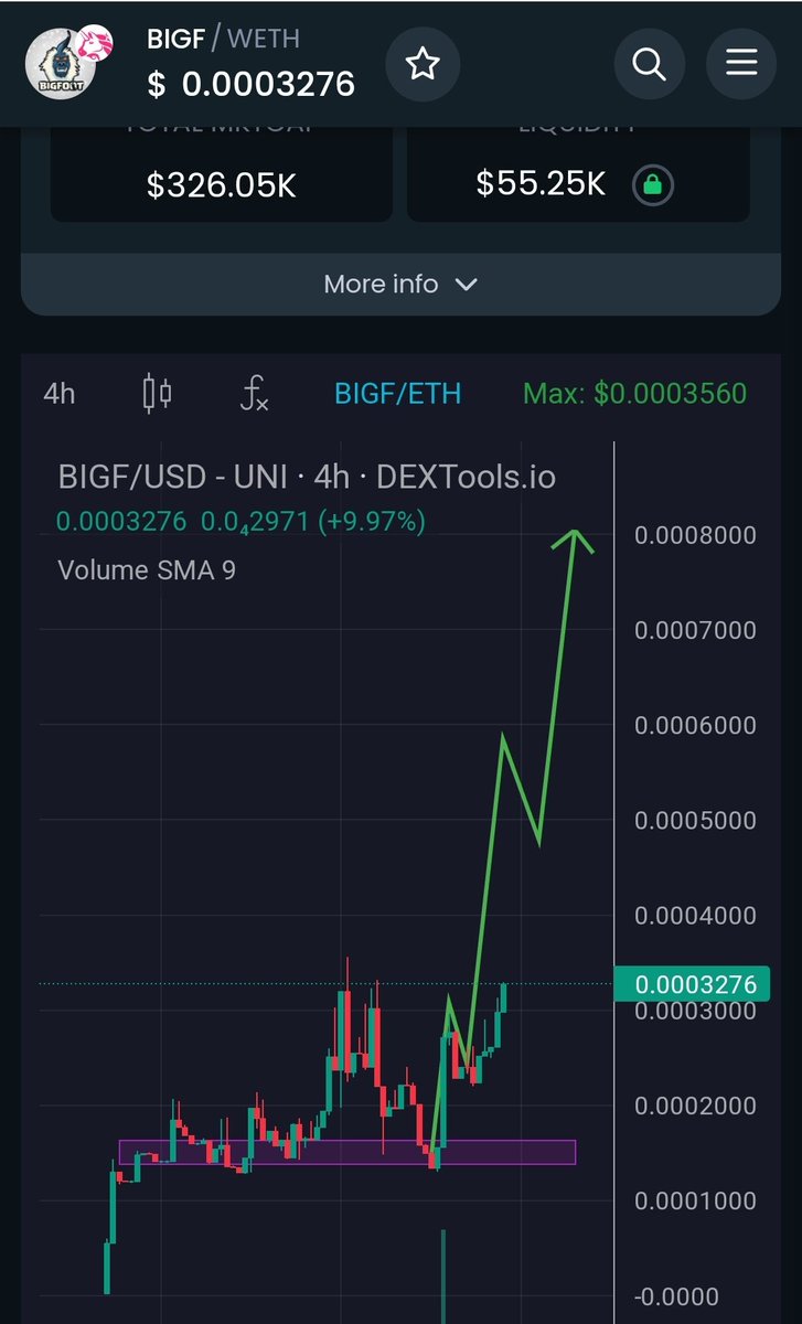 gems1000xxx's tweet photo. $BIGF @BIGF_eth broke ATH today. $Bigf goes to the moon. Slow moon is best 💎💎

Ca 100/100
0xe785ec36356b973d8c0a071d478940d6f42c0178

https://t.co/2cdzNQsEi6

Trend #heisreal follow #smurfcat https://t.co/qKsvpkFZlp