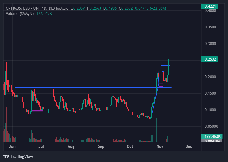 86Coin's tweet photo. $OPTIMUS / $USDT /$WETH (1D)  MOON!!!

$OPTI $OPTIMUS $MEME $AI https://t.co/61xTGP2WVp