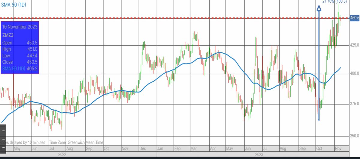 Chicagon 🇺🇸 (ZMZ3) soijarouhefutuuri noussut 100 dollaria kuukaudessa🧐. USA:n puinnit 95 %, Brasilian kylvöt 60 %. Markkinoiden odotuksissa oleva Brasilian 🇧🇷kevään -24 huippusato (163 MT USDA) edellyttää kylvöjen ja sateiden oikea-aikaisuutta ja markkinat reagoivat nyt niihin.