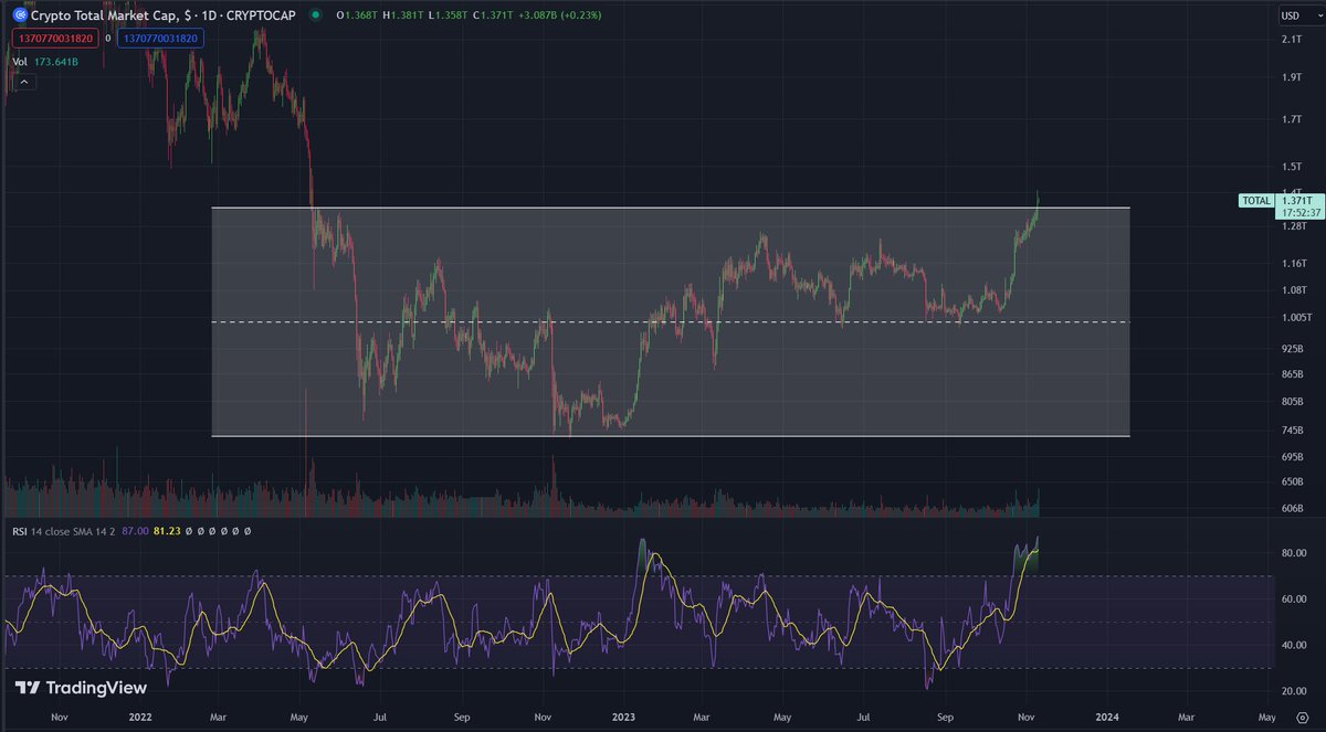Cryptoinsightuk's tweet image. Could we see a $9 Trillion by June 2024?

We have seen a clear break of the range we've been stuck in since May 2022 for the Total Market Cap of crypto.

This is supported by volume and also narrative with the $BTC and now $ETH ETF filings.

I do have to be cautious as indicators…