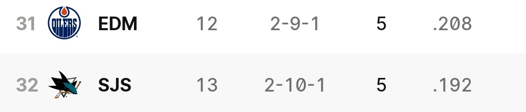 RodneyGibson604's tweet image. McDavid and Draisaitl combined for 281 pts last season

The Oilers are on pace for 34 points this season

#KillitwithFire #Canucks