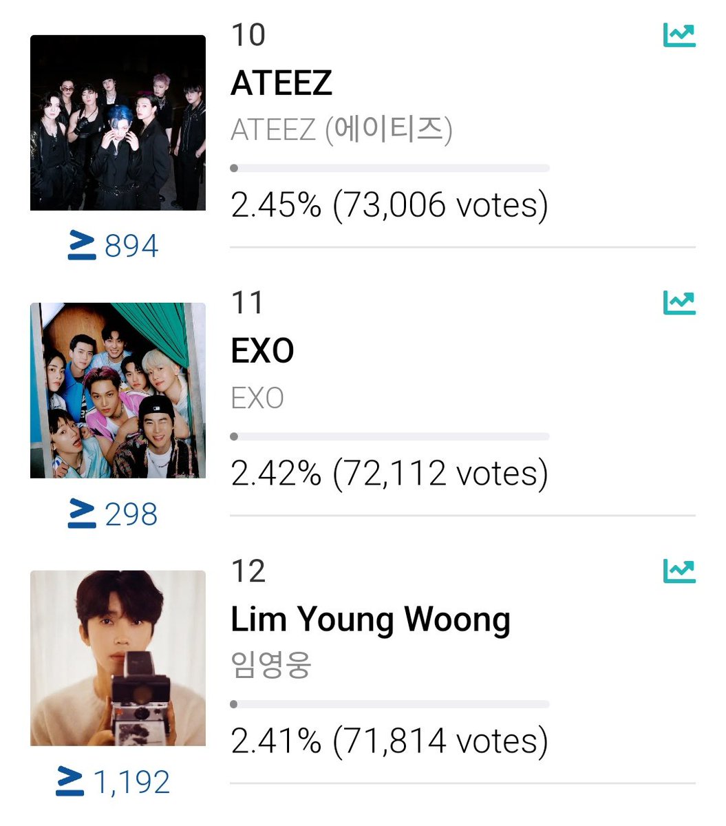 EXO TOOK THE LEAD ON MAMA😭😭👏🏻

EXO IS NOW AT #11. ONE MORE TO GOOOO. LETS GET THAT BONSANG. USE ALL UR ACCS. TUTORIAL IS PINNED 

<a href="/weareoneEXO/">EXO</a> #MAMAVoteEXO #EXO