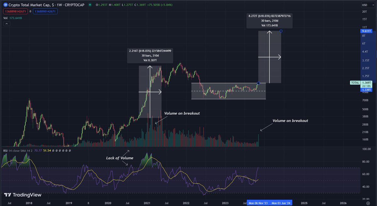 Cryptoinsightuk's tweet image. Could we see a $9 Trillion by June 2024?

We have seen a clear break of the range we've been stuck in since May 2022 for the Total Market Cap of crypto.

This is supported by volume and also narrative with the $BTC and now $ETH ETF filings.

I do have to be cautious as indicators…