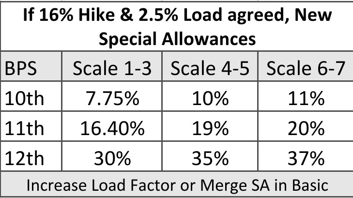 idesibanda's tweet photo. Special Allowance is Blot on Pay Slip, Coz SA don't get reckoned for Superannuation benefits, Pension including NPS, PF &amp; Gratuity. But in every settlement, this is getting Bigger Blot.

Only Solution, Merge SA in Basic. https://t.co/NVs7Wbe0Jg