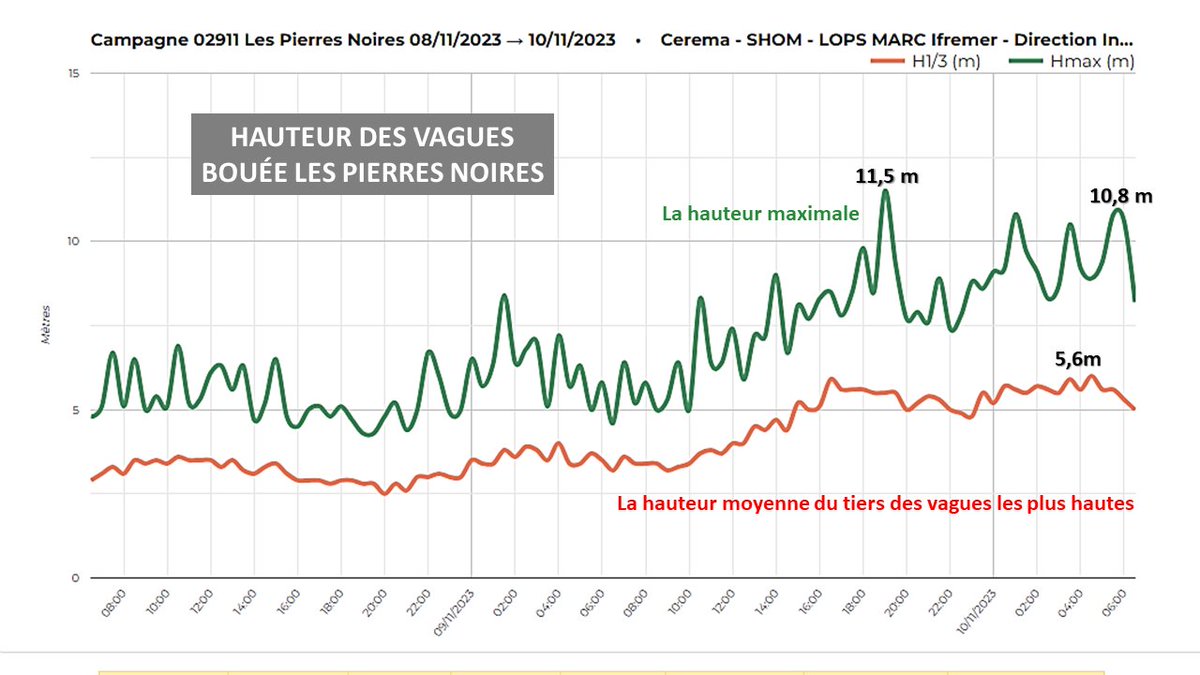 SebDecaux's tweet photo. #Bretagne
Les conditions sont #instables et agitées en #mer.
Des vagues jusqu'à 11 mètres sont observées en Mer d'#Iroise https://t.co/Aq2dnkn1jA