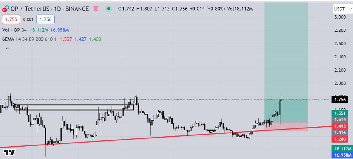 Trong thị trường nếu $BTC là vua thì $ETH là hoàng hậu, nếu như thằng $BTC chỉ canh hút Dom để Altcoin sml thì $ETH lại bao dung hơn là lấy Dom của $BTC rồi chia cho Altcoin bay tung nóc. Mùa nào cũng vậy khi $ETH bắt đầu tăng vượt trội hơn so với $BTC cũng là