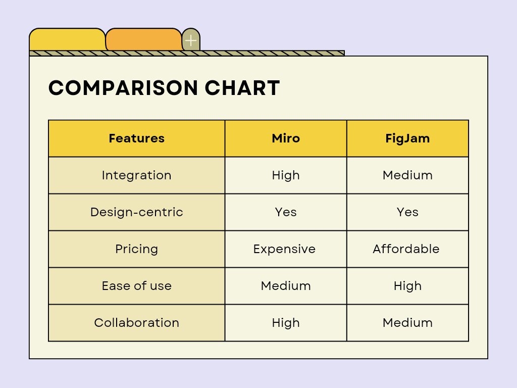 elizatoss64's tweet image. Do you think you should use Miro more or FigJam, deducing from this comparison chart?
Well, here's my candid advise: The best tool for you is the one that aligns with your team's workflow and amplifies your creative process.
#uxtools #uxdesign