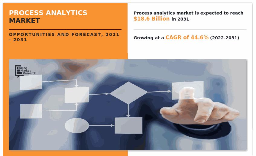 Process Analytics Market to grow at a CAGR of 44.6% by 2031 | $18.6 Billion
Process analytics is a type of system that helps in analyzing & controlling the manufacturing processes. Read More: alliedmarketresearch.com/process-analyt…
#process #Analytics   
@Celonis @logpickr @WorksoftInc