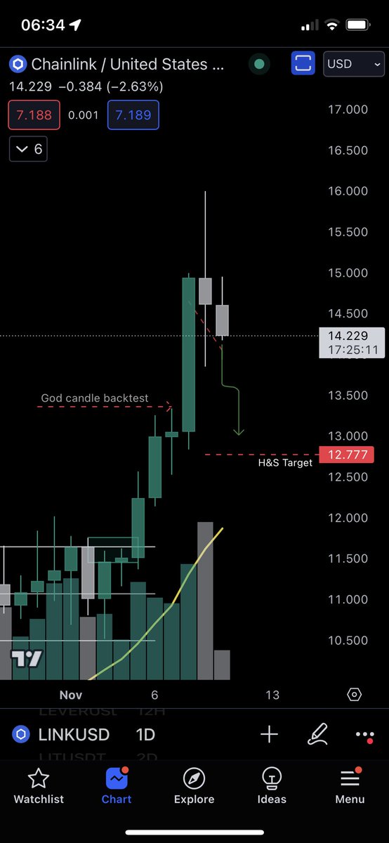 NRC_crypto's tweet photo. Looks like $LINK has a date with one of two possible short term #bearish #targets before moving higher. 

Head and shoulders pattern on the LTF targeting $12.78. Ahead of that you have the god candle backtest at $13.36

#crypto #Altseason #bullmartket #pullback #link #btc https://t.co/oCAPlgalcm