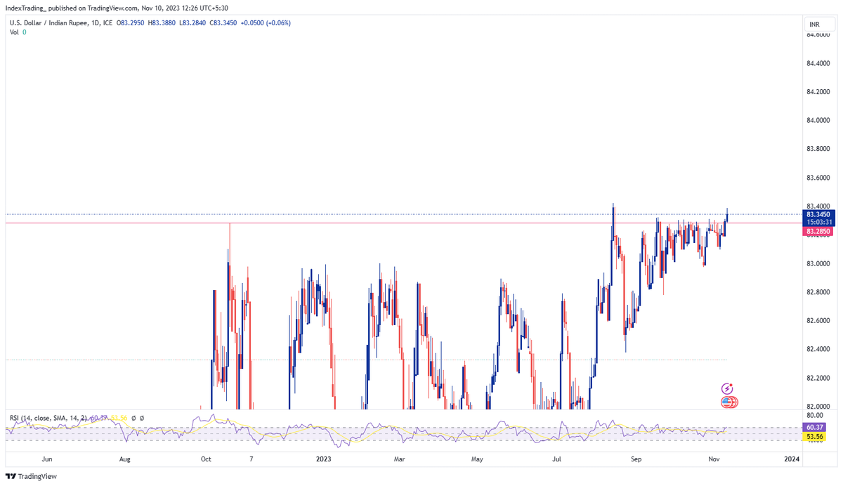 indextradingkk's tweet photo. usd/inr 

breakout ( negative for indian markets !! 

#nifty #usdinr #Dollar #stockmarketcrash https://t.co/IbdZhndvOi