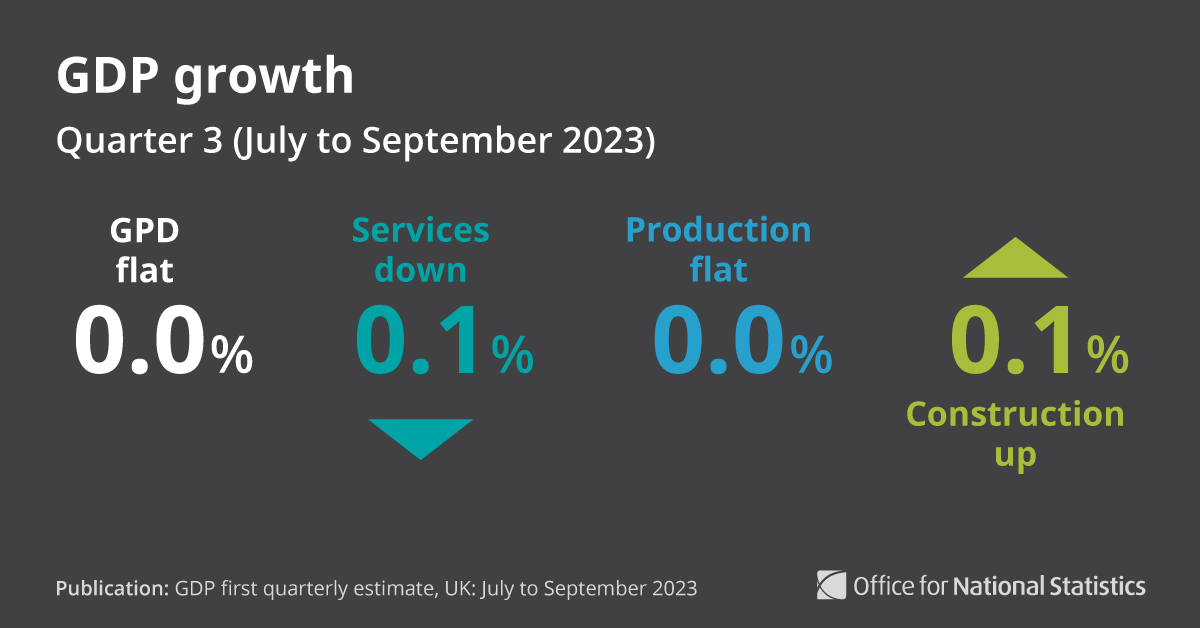 GDP is estimated to have shown no growth in July to September (Quarter 3):

▪️ services fell (-0.1%)
▪️ construction grew (+0.1%)
▪️ production was flat (0.0%)

➡️ ons.gov.uk/releases/gdpfi…
