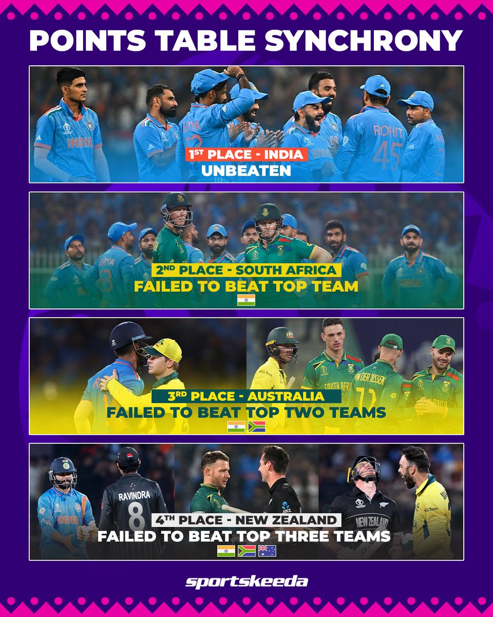 A synchronized coincidence! 😲

#India #Cricket #CWC23 #Sportskeeda