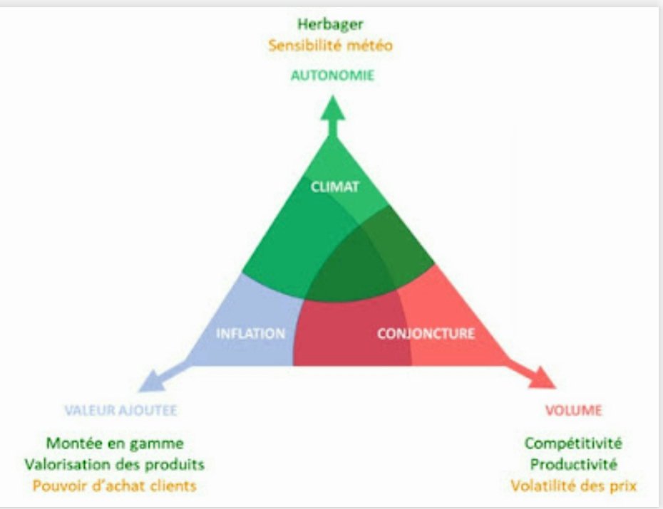 CharlotteDockes's tweet image. 3️⃣ stratégies d'éleveurs 
✳ volumes
❇ valeur ajoutée 
❇ autonomie 
➕➖ sensibles aux aléas économiques et climatiques
⏩ des indicateurs et voies d'adaptation spécifiques 
@CedricGarnier68 @InstitutElevage
@ChambagriFrance
 #INOSYS
laitdenormandie.blogspot.com/2023/11/strate…