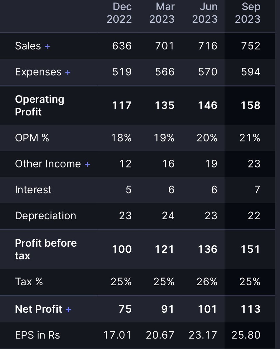 MY DHANTERAS PICK 🔥
#SHRIPISTON SHRIRAM PISTONS & RINGS 

1) Most undervalued stock in the Auto Ancillary Sector 
2) Extremely undervalued at a forward PE of just 10 
3) Massive growth in earnings & had also reported a blockbuster Q2FY24 Result 
4) High 3 Year Compounded Profit