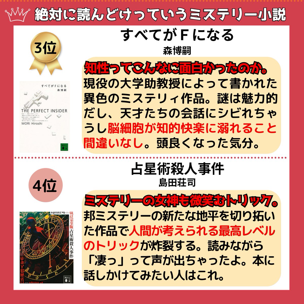 summer3919's tweet photo. ミステリー小説好き1147名にご協力いただき #絶対に読んどけっていうミステリー小説 のランキングを作りました。ミステリー初心者の方には最高の出会いになるでしょう。ミステリー好きにとっては馴染みの顔ぶれでしょう。
全294作品の頂点に立った珠玉の作品たちです。選書の参考にしてください。 https://t.co/btmpqTTu1F