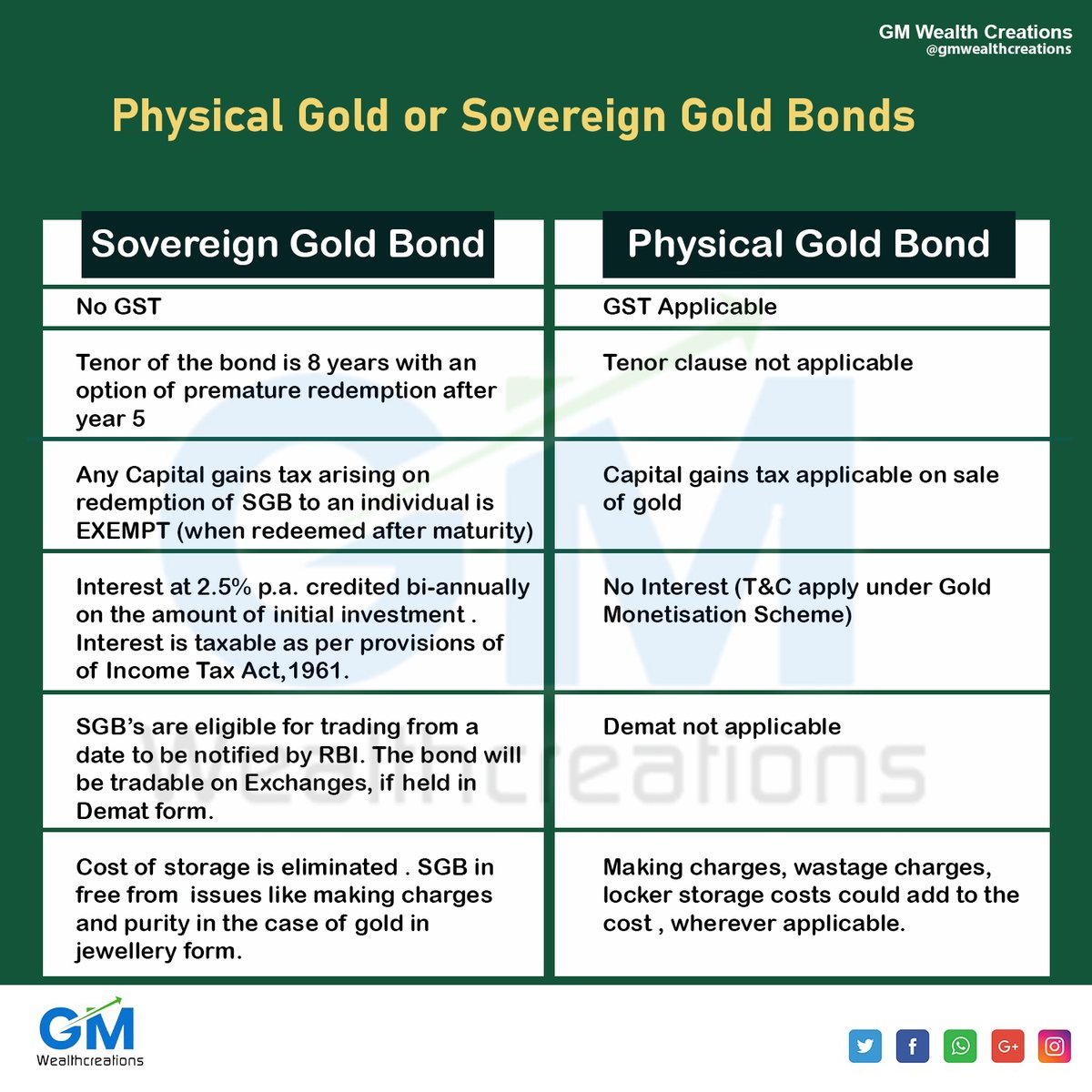 Physical Gold or Sovereign Gold Bonds

@gmwealthcreations
#gmwealthcreations #optionstrading #stockmarketindia #physicalgold #sovereigngold
#Updates