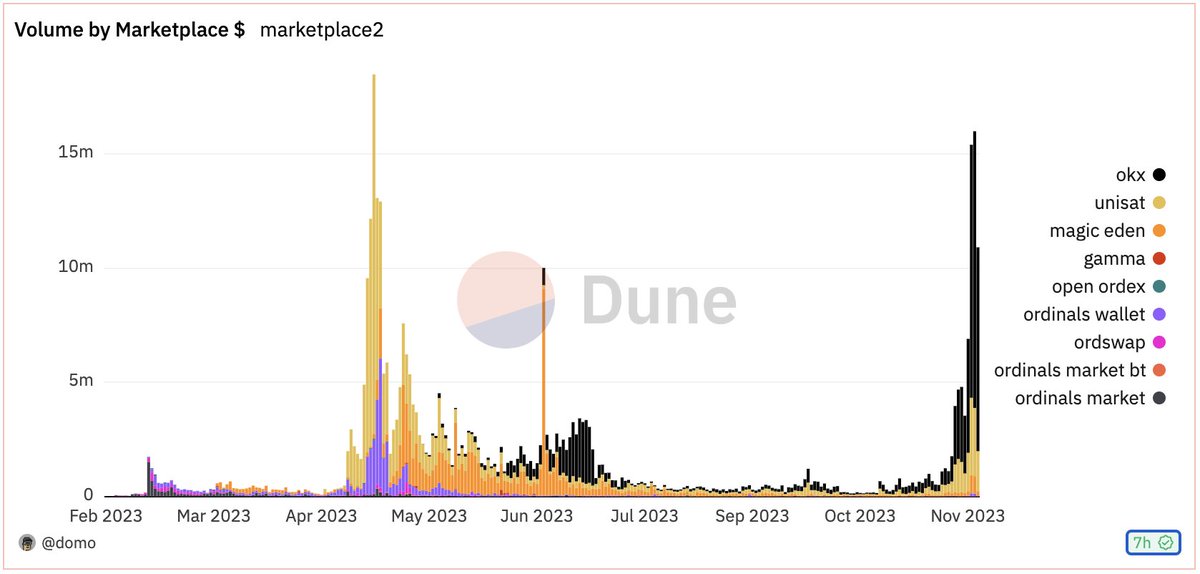 Sea_Bitcoin's tweet image. 60 岁奶奶也能看懂的 BTC L1 新协议简史

你最近是不是被频频出现的 Ordinals / BRC-20 / Atomicals / Pipe 等层出不穷的新协议搞懵😳了？搞不清楚他们之间是什么关系？…