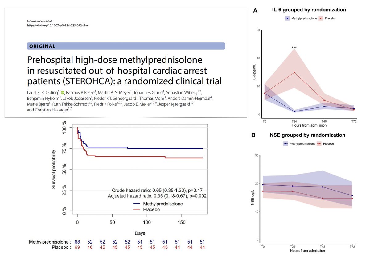 🧠 Early methylprednisolone in comatose #OHCA patients: may improve outcome?? STEROHCA 🇩🇰 RCT
🚑 prehospital single high-dose IV (250 mg) vs placebo resulted in
💉substantial decrease in IL-6 after 24h
💉no effect on NSE levels during first 72h
#FOAMcc
🔓 rdcu.be/dqJU7