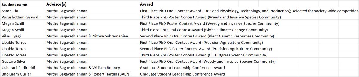 Muthu Bagavathiannan (@mbagavathiannan) on Twitter photo Congratulations to our students who were placed at the recent ASA-CSSA-SSSA meetings in St. Louis. <a href="/txresearch/">Texas A&M AgriLife Research</a> <a href="/tamusoilcrop/">TAMU Department of Soil and Crop Sciences</a> <a href="/TAMUWeedNinjas/">Texas A&M Weed Science Research</a> Congratulations to our students who were placed at the recent ASA-CSSA-SSSA meetings in St. Louis. <a href="/txresearch/">Texas A&M AgriLife Research</a> <a href="/tamusoilcrop/">TAMU Department of Soil and Crop Sciences</a> <a href="/TAMUWeedNinjas/">Texas A&M Weed Science Research</a>