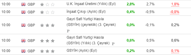 GSYH verisinde ciddi bir yükseliş gördük arkadaşlar, İngiltere'de şu an için resesyon riski yok.