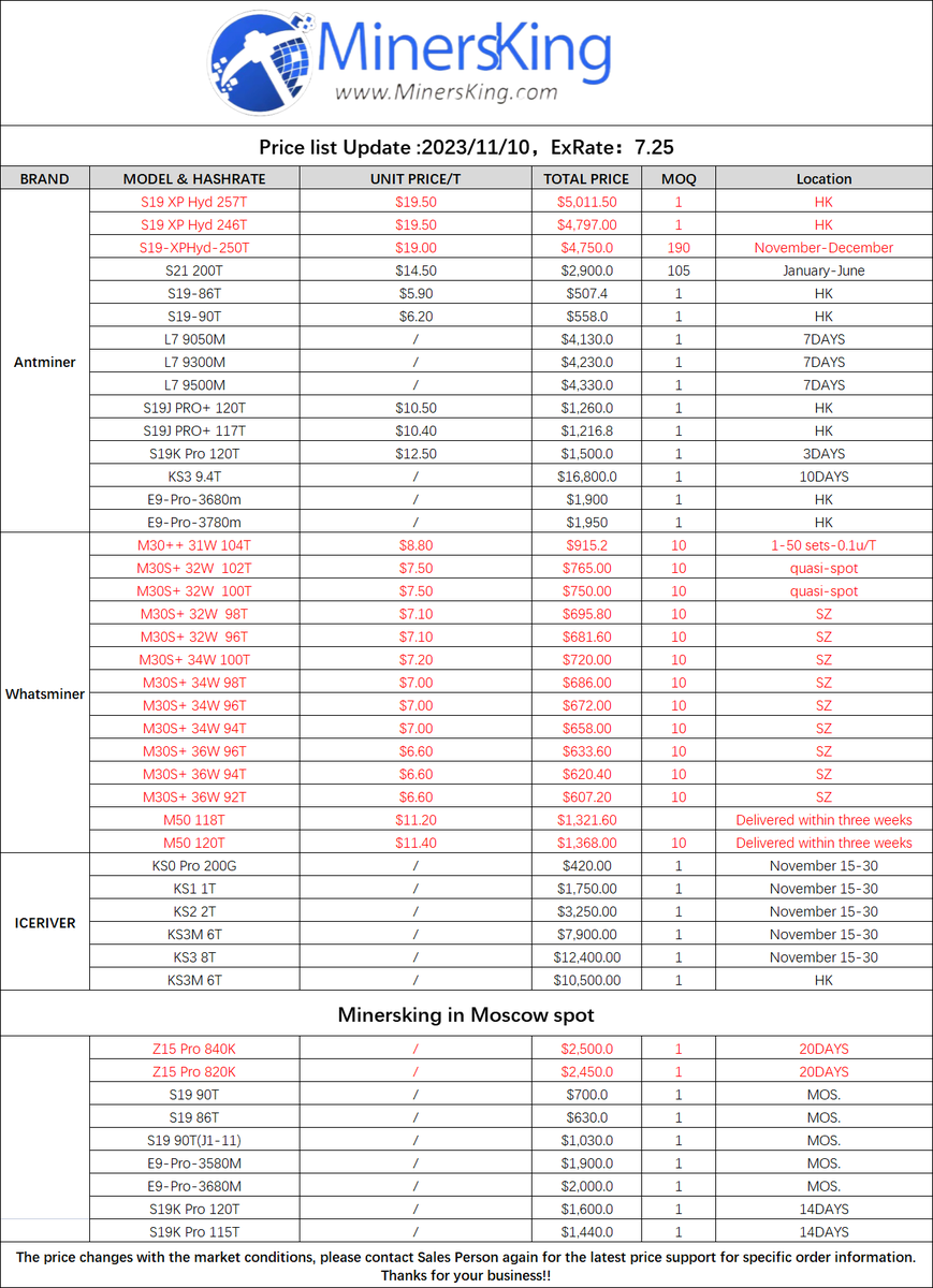 Anne8261's tweet photo. Hello everyone! 🤗
🎉This is MinersKing’s price list today.
🌈There are discounts for new customers, and the price for large orders is negotiable.
🍥More information: +8618818547356 (WeChat) +8619944082405 (WhatsApp)
#cryptocurrency #miner #digitalcurrency #antminer #moscow https://t.co/3iB5qaXbfN