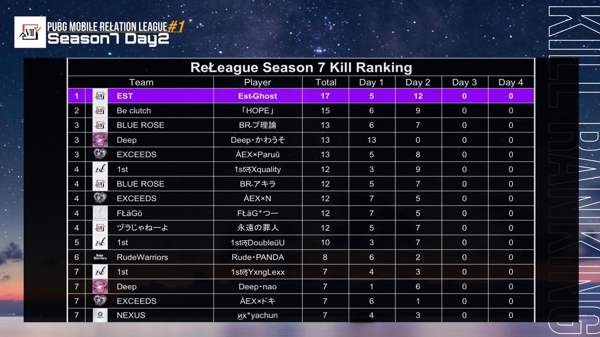 Mo1ch1's tweet photo. PMRL Season7 Day2 Result

🥇EST 28kill 59Pt

PMRL Season7 Total Ranking

🥇EST 43kill 93Pt

PMRL Season7 Total Kill Ranking

🥇EstـGhost 選手 17kill

来週もよろしくお願い致します✨

#PUBG_MOBILE 
#PMRL https://t.co/KDkbcwoZcA