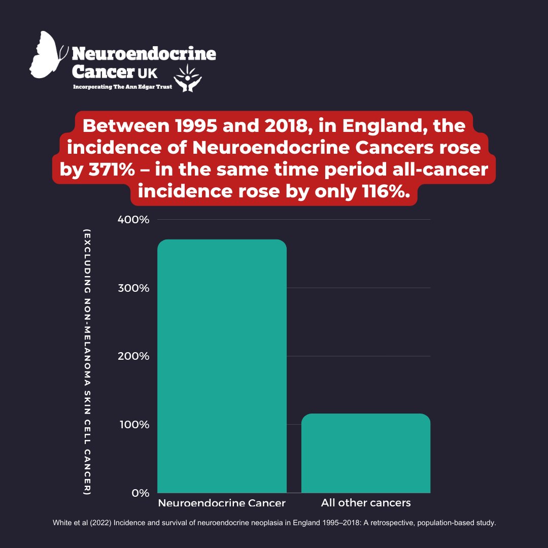 Did you know that Neuroendocrine Cancer is now the 10th most prevalent cancer in England, and its incidence has surged by 371%, by far surpassing the 116% rise in other cancers? Help us raise awareness today: #WorldNeuroendocrineCancerDay #NETCancerDay #LetsTalkAboutNETs