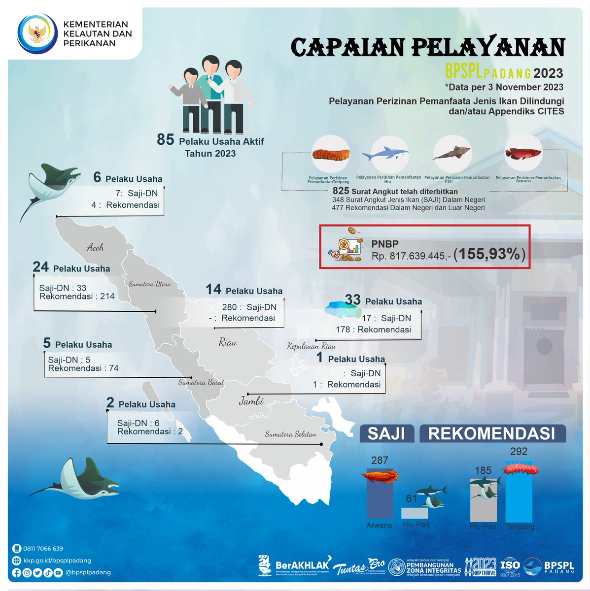 BPRLPadang's tweet photo. #SahabatBahari, pada periode Januari - 3 November 2023 BPSPL Padang telah menerbitkan surat angkut berupa SAJI dan Rekomendasi sebanyak 825 dengan nilai PNBP sejumlah Rp. 817.639.445,-
#KKP
#KKPThrive
#EkonomiBiru
#DJPRL
#BijakMengelolaLaut https://t.co/fr5xpiOusf