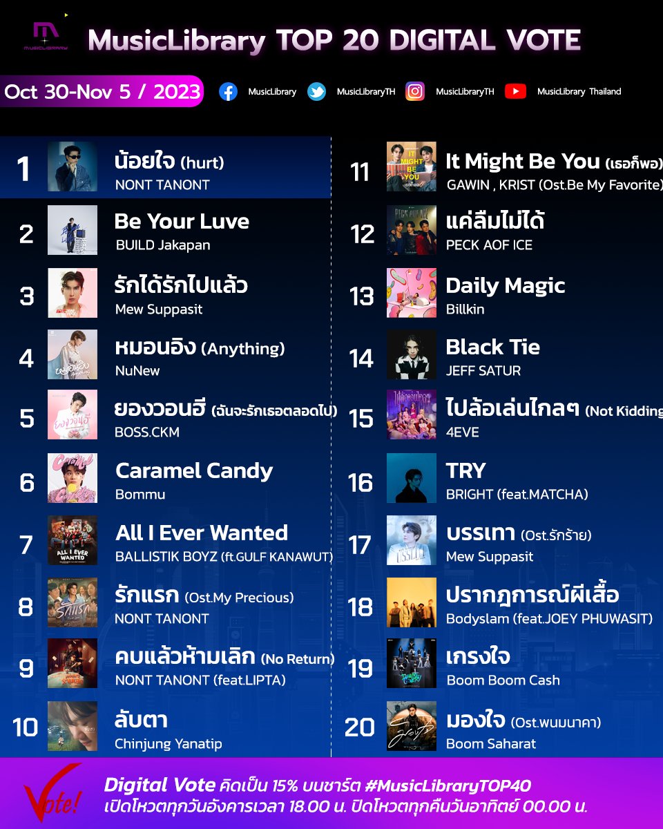 KimayaShekhawat's tweet image. Congratulations 🎉 to Build &amp;amp; all! 💙

MusicLibrary Top 20 Digital Vote
Oct 30-Nov 5 2023
No.2🥈
BUILD-Be Your Luve

2023 #MusicLibraryTOP40 W43
Oct 30-Nov 5 2023
No.27 BUILD-Be Your Luve
 
🔗poll-maker.com/Q37TRYMBI

@JakeB4rever
#BeyourluveBuildOUTNOW
#BuildJakapan #Beyourluve