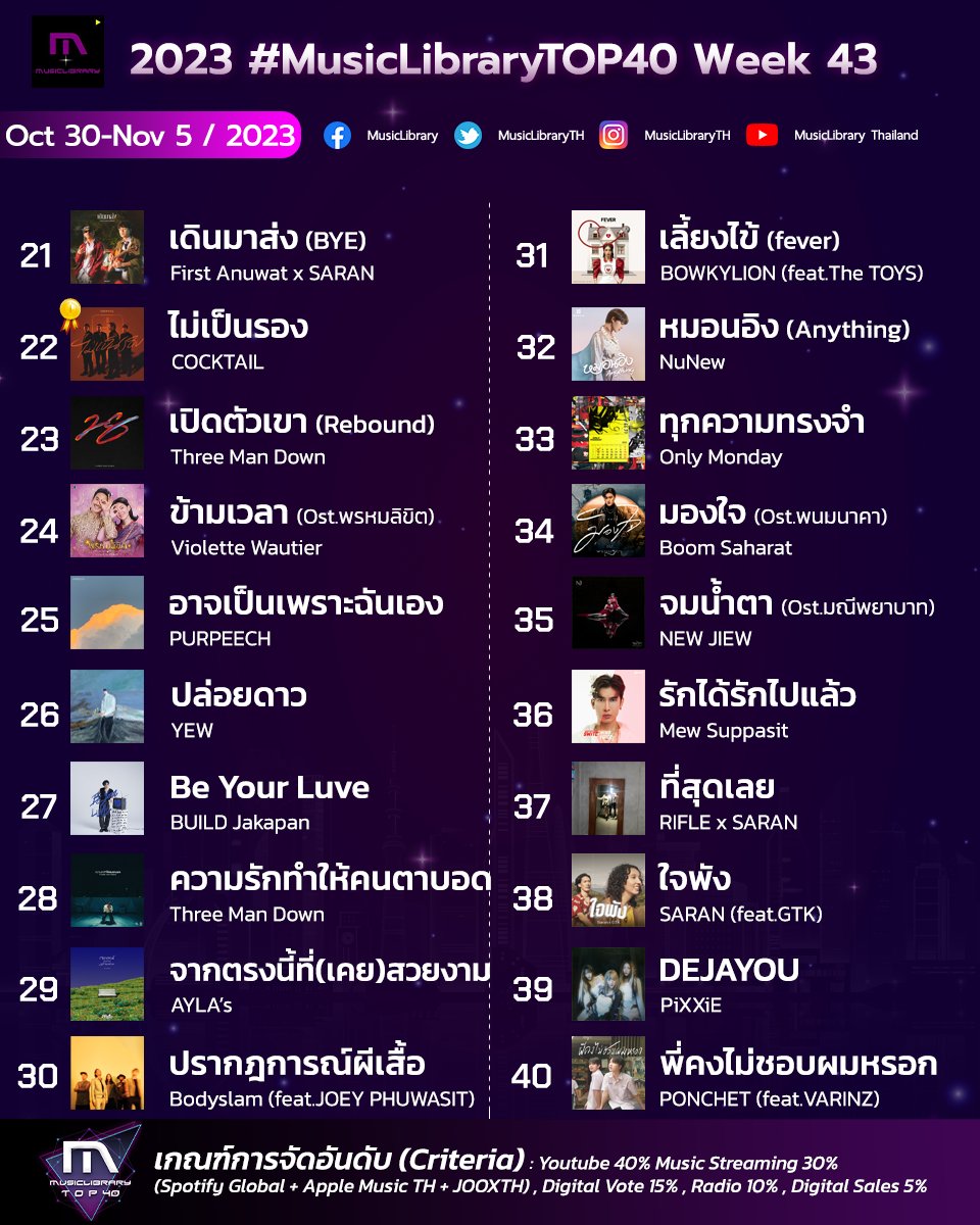 KimayaShekhawat's tweet image. Congratulations 🎉 to Build &amp;amp; all! 💙

MusicLibrary Top 20 Digital Vote
Oct 30-Nov 5 2023
No.2🥈
BUILD-Be Your Luve

2023 #MusicLibraryTOP40 W43
Oct 30-Nov 5 2023
No.27 BUILD-Be Your Luve
 
🔗poll-maker.com/Q37TRYMBI

@JakeB4rever
#BeyourluveBuildOUTNOW
#BuildJakapan #Beyourluve