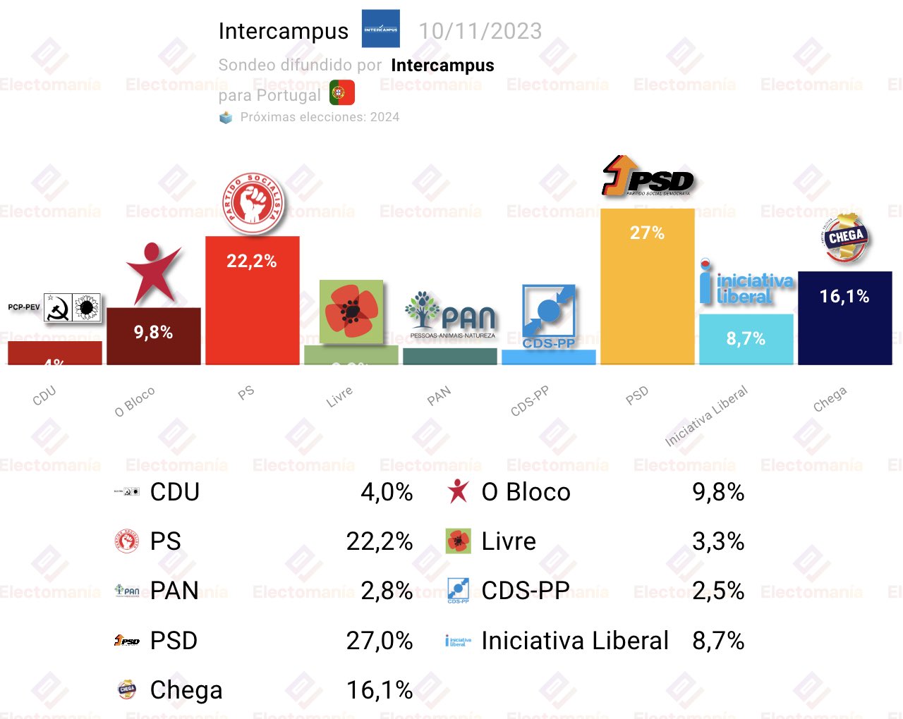 Sondagem coloca PS a perder nas eleições PT