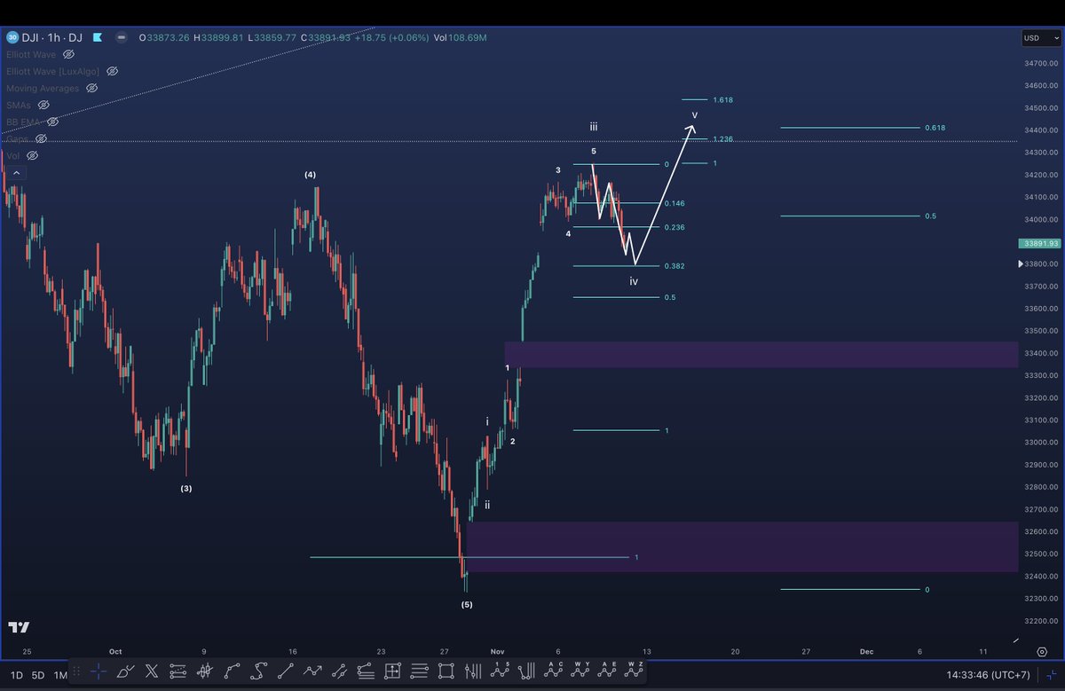 $DJI | #DJI 

Dow Jones Industrial Average should see another leg up to Wave V.

#investing #elliottwave #markets #stockmarket #charts #nasdaq #sp500 #stockstowatch #analysis #dowjonesindustrialaverage #dowjones #dow