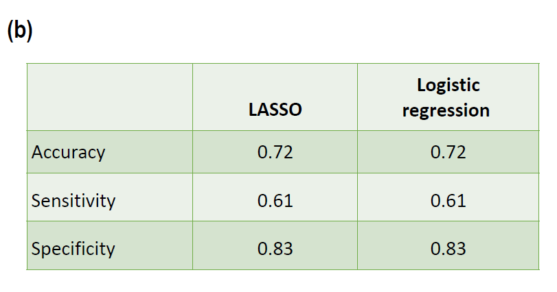 sheila (@rheumarampa) on Twitter photo Machine learning - the new kid in the NPSLE block? 🤓
Results from this study by Nikolopoulos et al reveal ML algorithms-LASSO & log reg - as promising tools in predicting NP flares in SLE patients
#ACR23 ABST0550 <a href="/RheumNow/">Dr. John Cush</a> <a href="/IoannisParodis/">Ioannis Parodis</a> Machine learning - the new kid in the NPSLE block? 🤓
Results from this study by Nikolopoulos et al reveal ML algorithms-LASSO & log reg - as promising tools in predicting NP flares in SLE patients
#ACR23 ABST0550 <a href="/RheumNow/">Dr. John Cush</a> <a href="/IoannisParodis/">Ioannis Parodis</a>