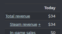 I got $34 in Steam sales today, yay! :D
#indiedev #indiegame #gamedev