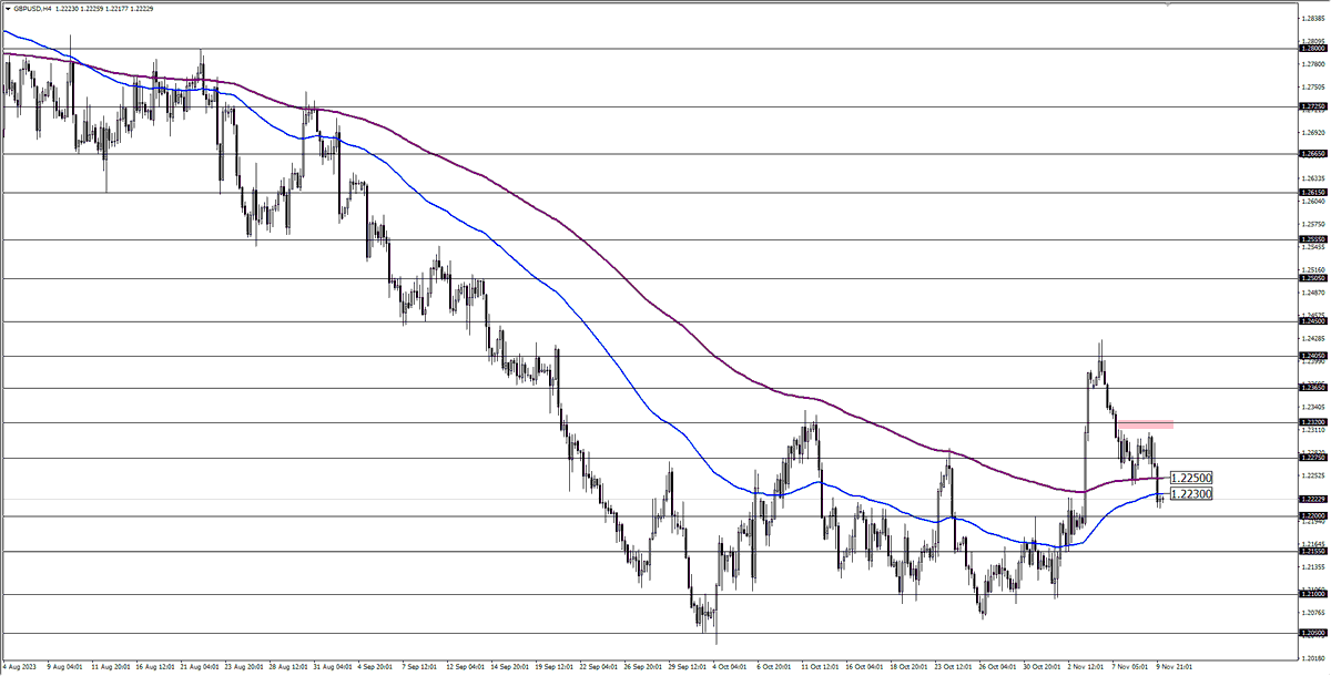 #GBPUSD ortalamalar altına sarkarak görünümü değiştirdi. Grubumuz👉 t.me/thefrx #ALFAS #GESAN #EUPWR #CWENE #YEOTK #SMRTG #KONTR #MIATK #CONSE #AKSA #AKSEN #AYDEM #GWIND