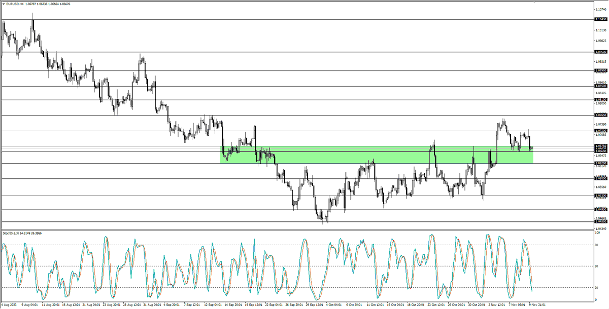 #EURUSD paritesi 1,0625 – 1,0675 bölgesinde karar vermeye çalışmaktadır. Grubumuz👉 t.me/thefrx #ALFAS #GESAN #EUPWR #CWENE #YEOTK #SMRTG #KONTR #MIATK #CONSE #AKSA #AKSEN #AYDEM #GWIND