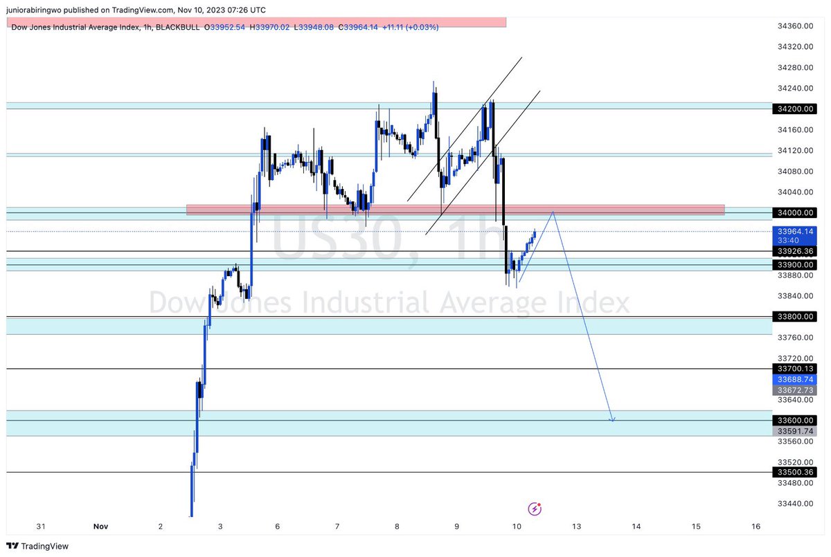 abiringwo's tweet photo. GBPUSD / GBPJPY / US30 breakdown 

https://t.co/XKIK0erSn2 https://t.co/vMqbdb5Jtk