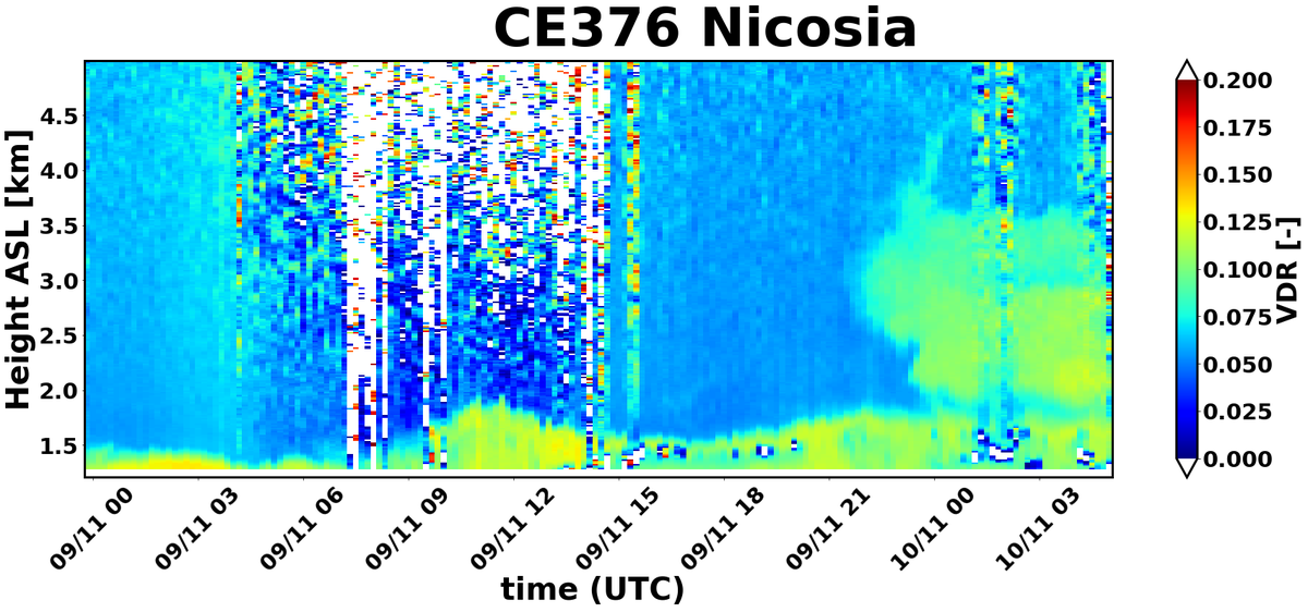 Elevated dust arrived in Cyprus and adds to the already high dust concentrations over the island. CE376 CIMEL lidar operated by the Cyprus Atmospheric Observatory (<a href="/CAO/">Fuck Elon</a>) sees the plume between 2-4km above ground level.

<a href="/EMMECARE/">EMME-CARE</a> <a href="/CyprusInstitute/">The Cyprus Institute</a>