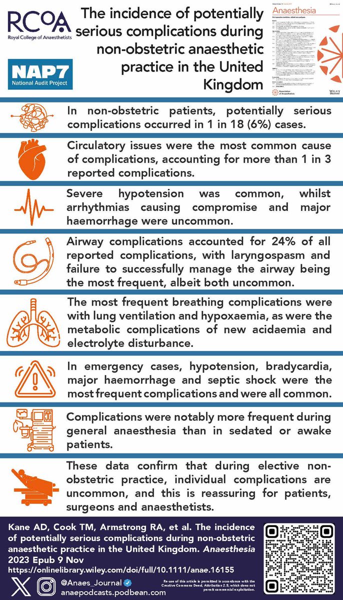 🔓Online now!!!!!!! The incidence of potentially serious complications during non-obstetric anaesthetic practice in the United Kingdom: an analysis from the 7th National Audit Project (NAP7) activity survey of the @RCoANews👇 @adk300 @doctimcook @drrichstrong @emirakur