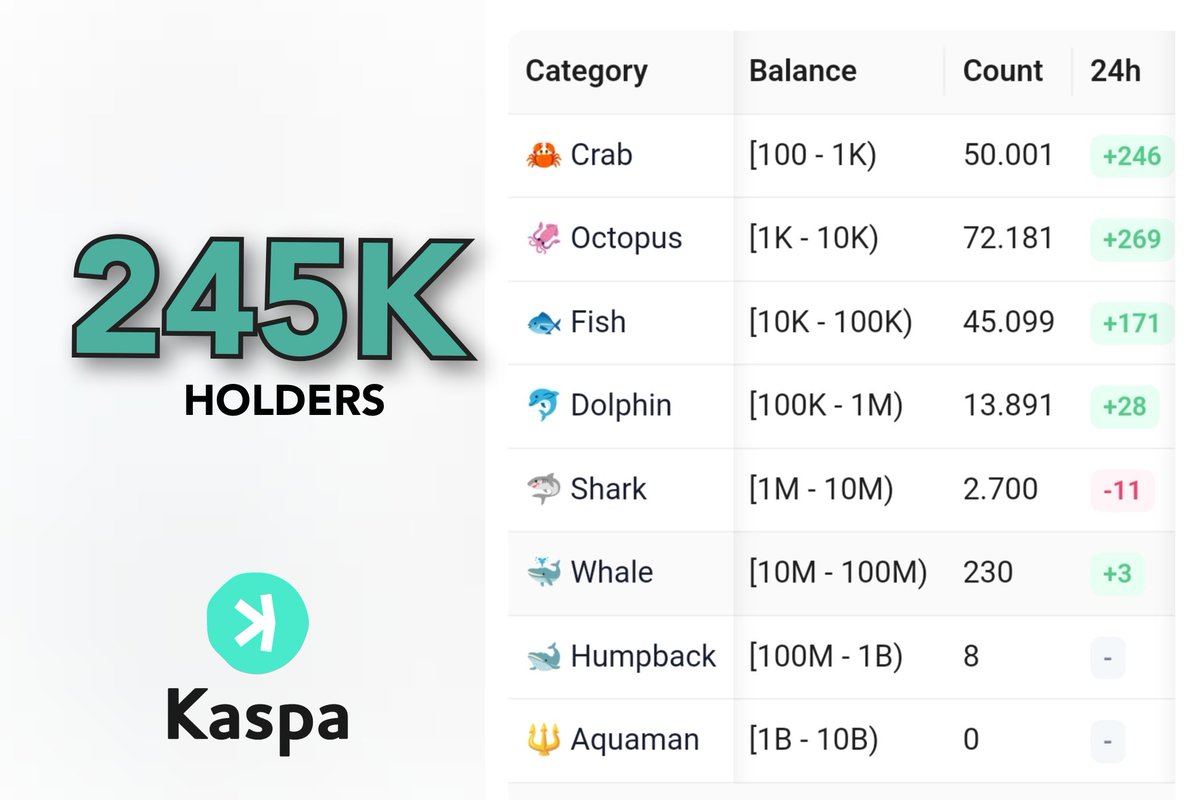 Kasdorex's tweet image. $KAS is ranked TOP 33 🚀 project by market cap without the participation of many top tier exchanges.

-No Binance
-No Coinbase
-No Kraken
-No Bitstamp
-No Bitfinex
-No HTX (Huobi) 
-No Gemini
-No CryptoCom
-No Okx
Guess the rank of #Kaspa when all of these exchanges will list it.