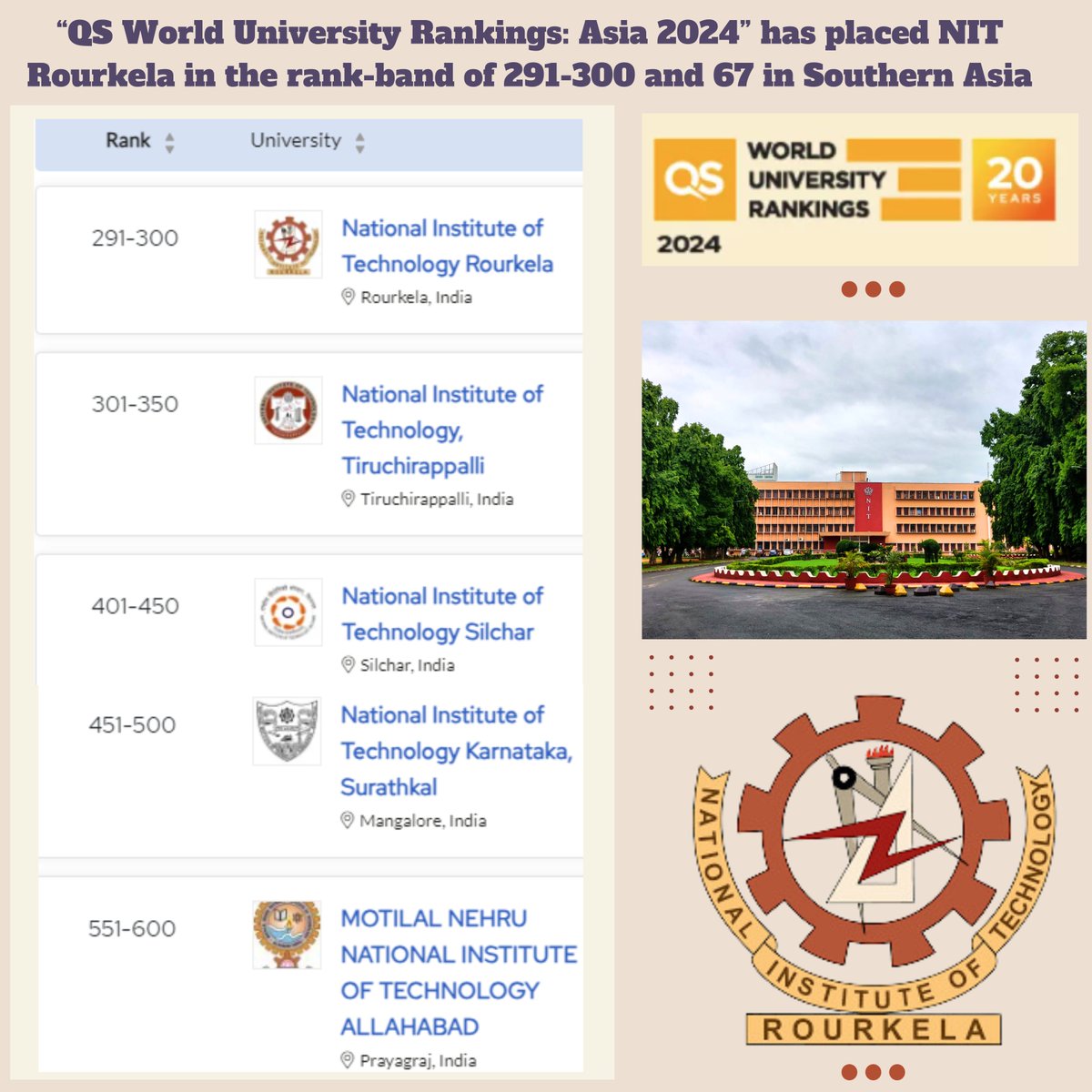 The 'QS World University Rankings: Asia 2024' is out and we are joyful to share that NIT Rourkela has been ranked in the band of 291-300 and 67 in Southern Asia. 

Check the list: topuniversities.com/asia-universit…

@EduMinOfIndia @worlduniranking #UniversityRankings