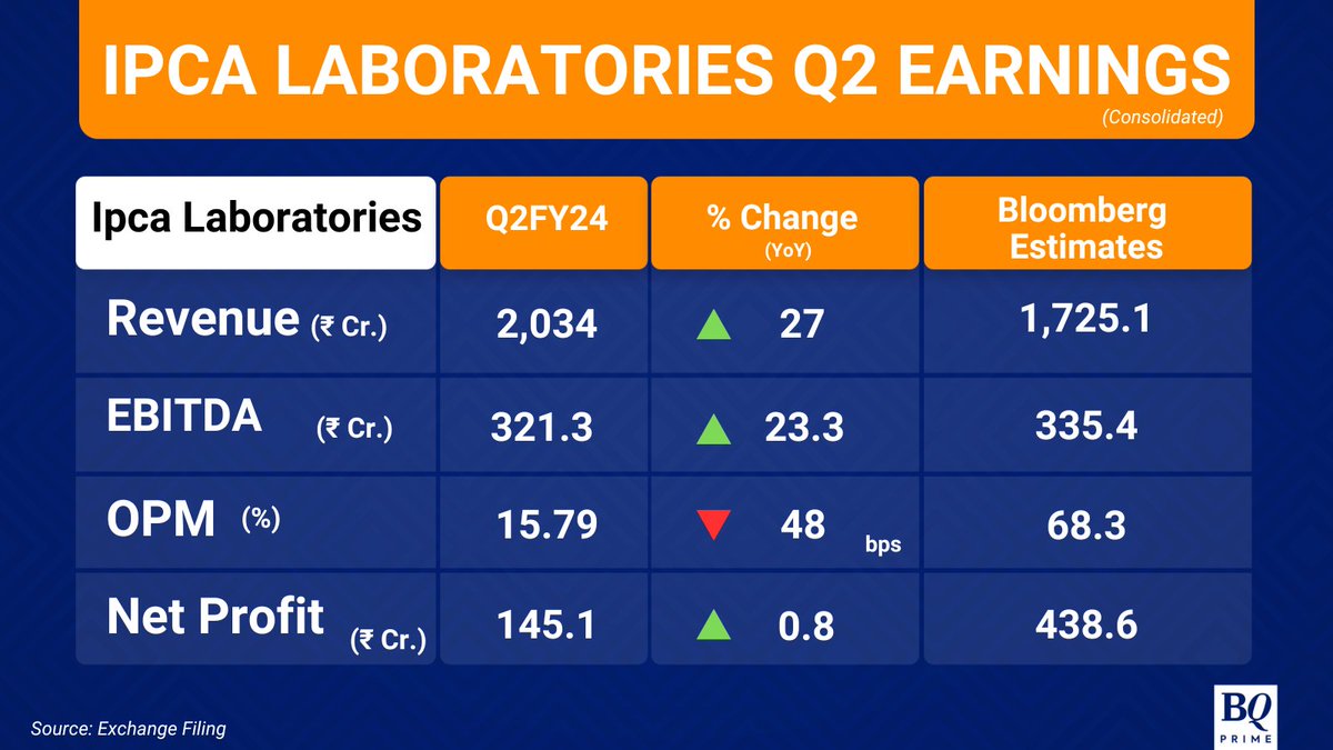 NDTVProfitIndia's tweet image. #IPCALabs' revenue at Rs 2,034 crore, up 27% year-on-year. #Q2WithBQ

For all the latest earnings updates, visit: bit.ly/37kV0CO