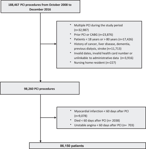 Good news for PCI patients having follow up with stress tests! Regular follow up with cardiac stress testing after PCI has lower risk of CV events #Cardiology #HeartHealth #CJC 👉 onlinecjc.ca/article/S0828-…