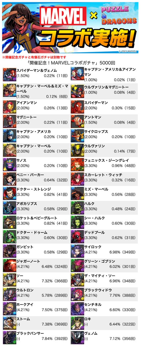 padHT_'s tweet photo. 開催記念！MARVELコラボガチャ5000回
★8が0.44%（22回）
★7が1.80%（90回）
★6が7.58%（379回）

本番は4日後のログインスタンプMARVELガチャ(前半)
たぶん本物ガチャなので1000回で切り上げます https://t.co/OBA8ycpDoe