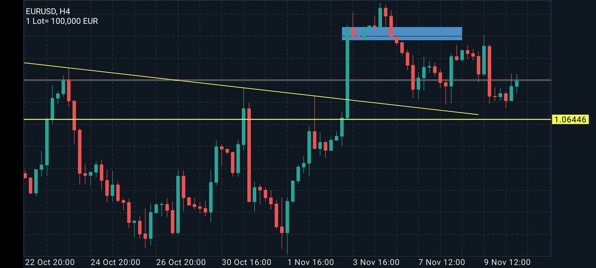 #EURUSD için 1.0730 düşüş bölgesidir diye paylaşmıştım, fiyat bölgeye geldi ve satış yedi. 
Umarım değerlendirmişsinizdir.
Herkese bol kazançlar. 
#xauusd