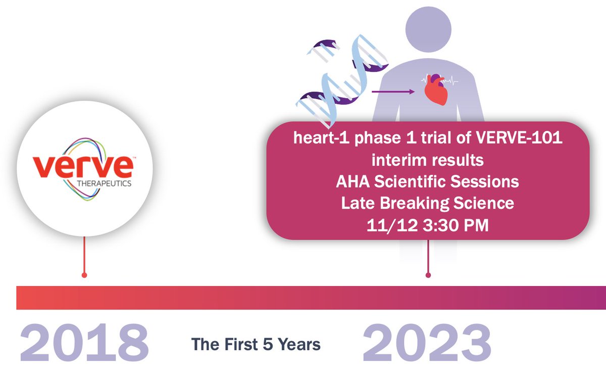👇Nov. 12 at 3:30 PM #AHA23 @AHAScience VERVE-101 = in vivo base editing designed to turn off the PCSK9 gene durably in liver professional.heart.org/en/meetings/sc…