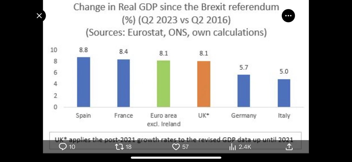 Show me the #Brexit damage to the U.K. economy…..