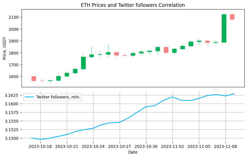 dmytro_sazonov's tweet photo. #Crypto #CryptoCommunity #BigData #DataScience #trading #DataAnalysis #Ethereum #SocialAnalysis #ETH price is increasing. It has changed from 1564.82 USDT to 2121.23 USDT (35.56%) for last 24 days. The same time the amount of #Twitter followers is growing as well. #SentimentAnalysis: negative = 5, positive = 37, neutral = 8, sentiment = POSITIVE 
#WhaleIndicator  
Analysis source: https://t.co/akivKVVwwz