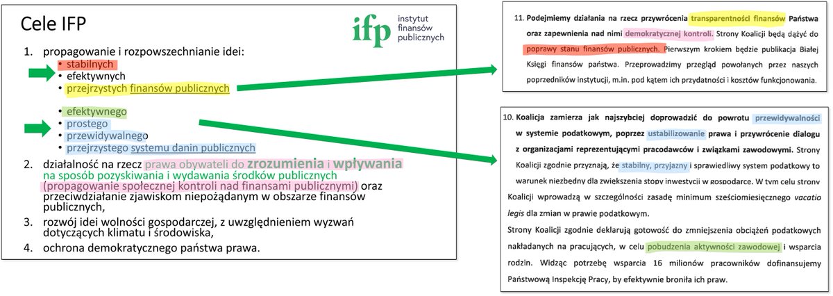 DudSlaw's tweet photo. Jako Instytut Finansów Publicznych @IFP_OrgPL i Obywatelski Rzecznik Przejrzystości Finansów Publicznych #RPF doceniamy, że #KoalicjaDlaPolski  reprezentująca większość w nowym parlamencie w #umowakoalicyjna dostrzega wagę przejrzystości finansów publicznych, przewidywalności i stabilności podatków co jest spójne z misją i celami o które walczy Instytut.

Przejrzystość finansów publicznych jest podstawą demokracji. Praworządność to również praworządność finansów publicznych i zgodność ustawy budżetowej z art. 219 Konstytucji. 💪✌️

#219Konstytucja #RPF